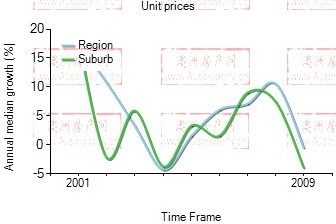 2001年到2009年，melbourne CBD地区公寓房产价格中位数变化图示